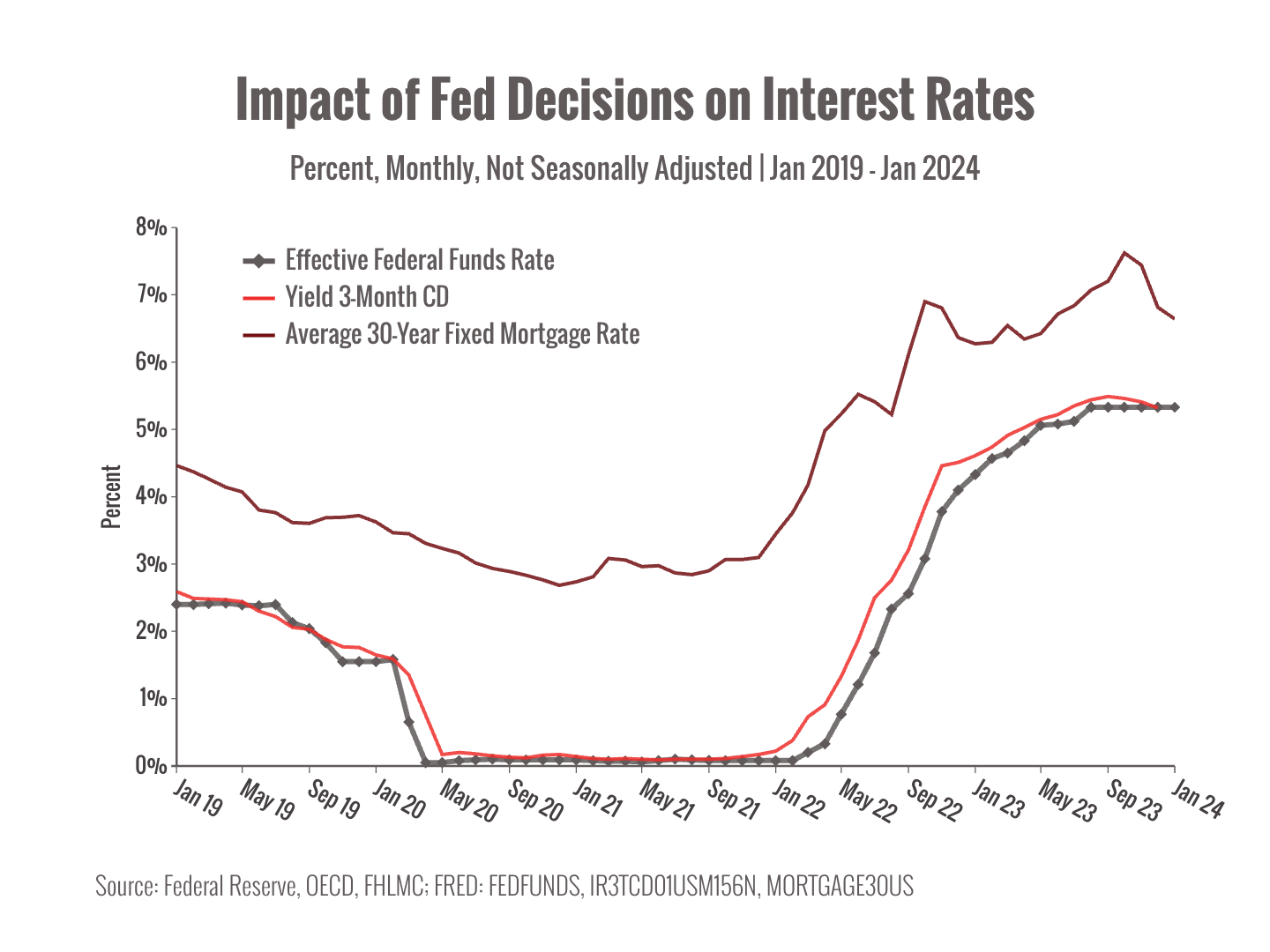 Line graph titled "Impact of Fed Decisions on Interest Rates", dated from January 2019 to January 2024.
