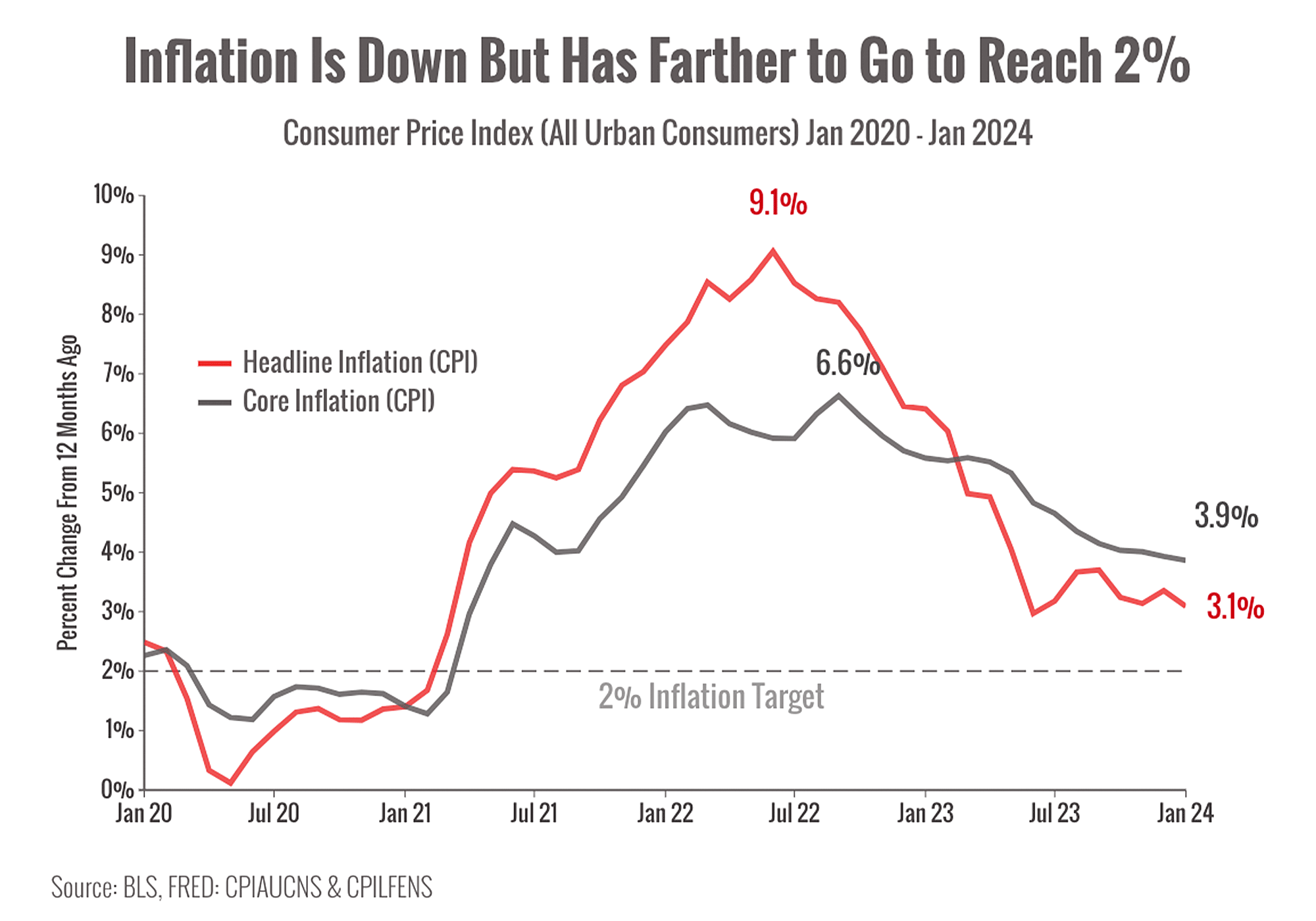 Line graph titled "Inflation is Down But Has Farther to Go to Reach 2%", with inflation rates from January 2020 to January 2024.