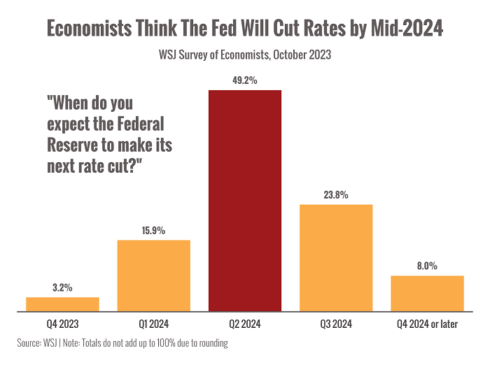 Rate cut survey 2023