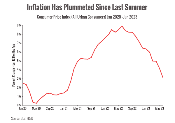 Inflation chart 2023