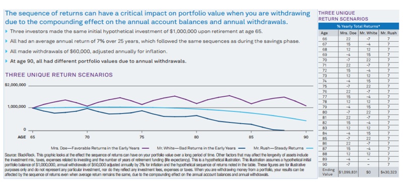 Sequence of returns chart