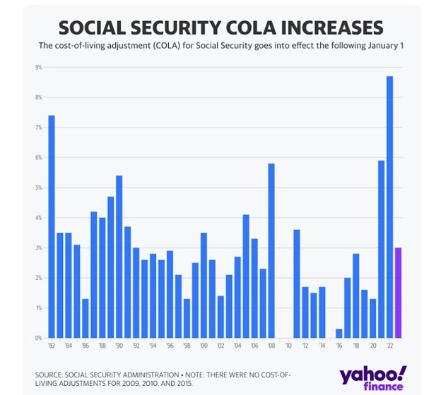 Social Security COLA chart